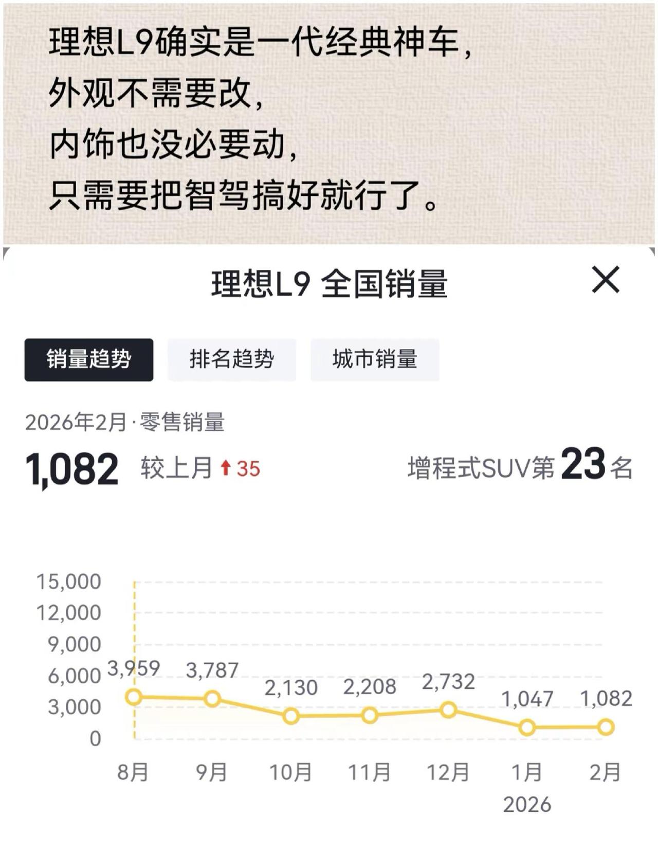 理想L9确实是一代经典神车，外观不需要改，内饰也没必要动，只需要把智驾搞好就行了