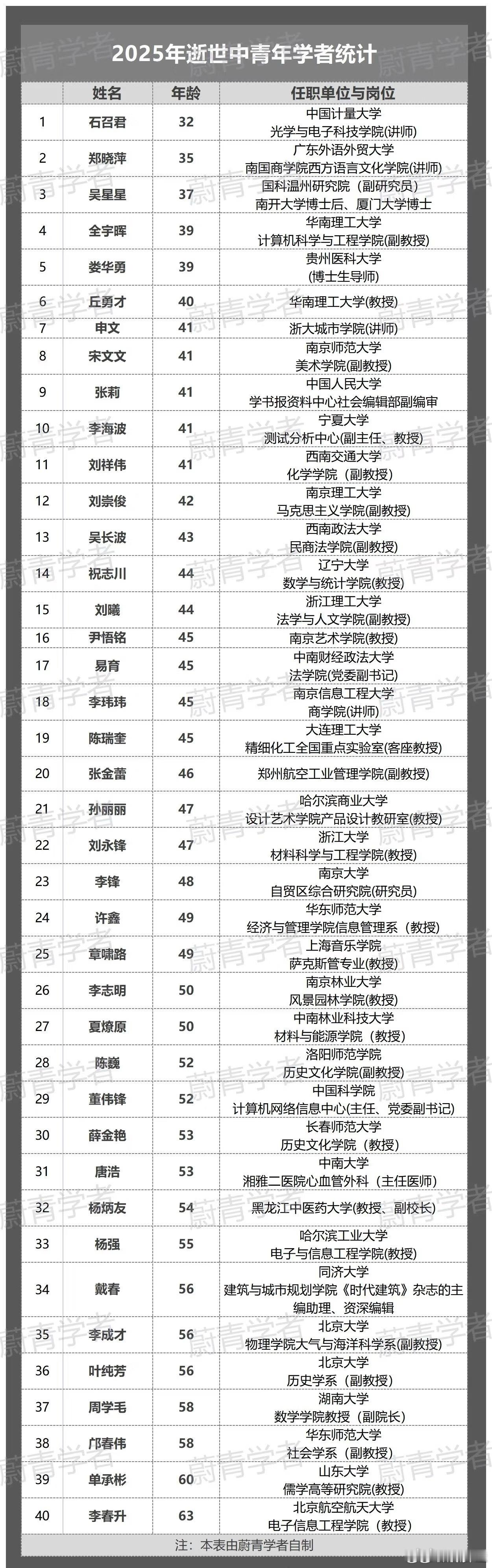 其他博主那里看到的名单。当代人脆皮普遍化，无论生活压力/饮食环境，叠加各类病毒流