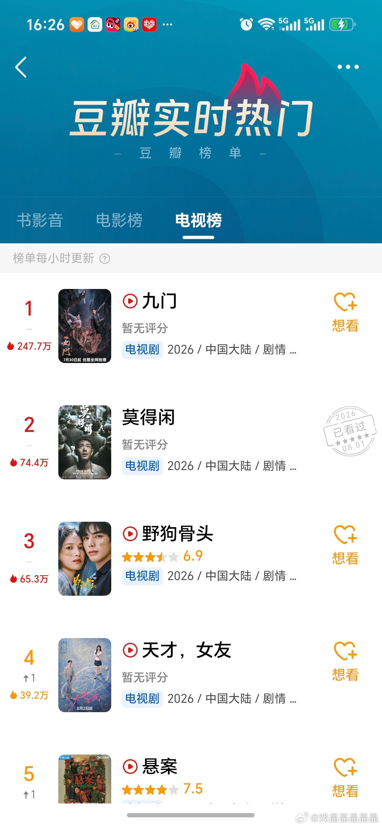 莫得闲已经冲上豆瓣实时热门榜第二名了