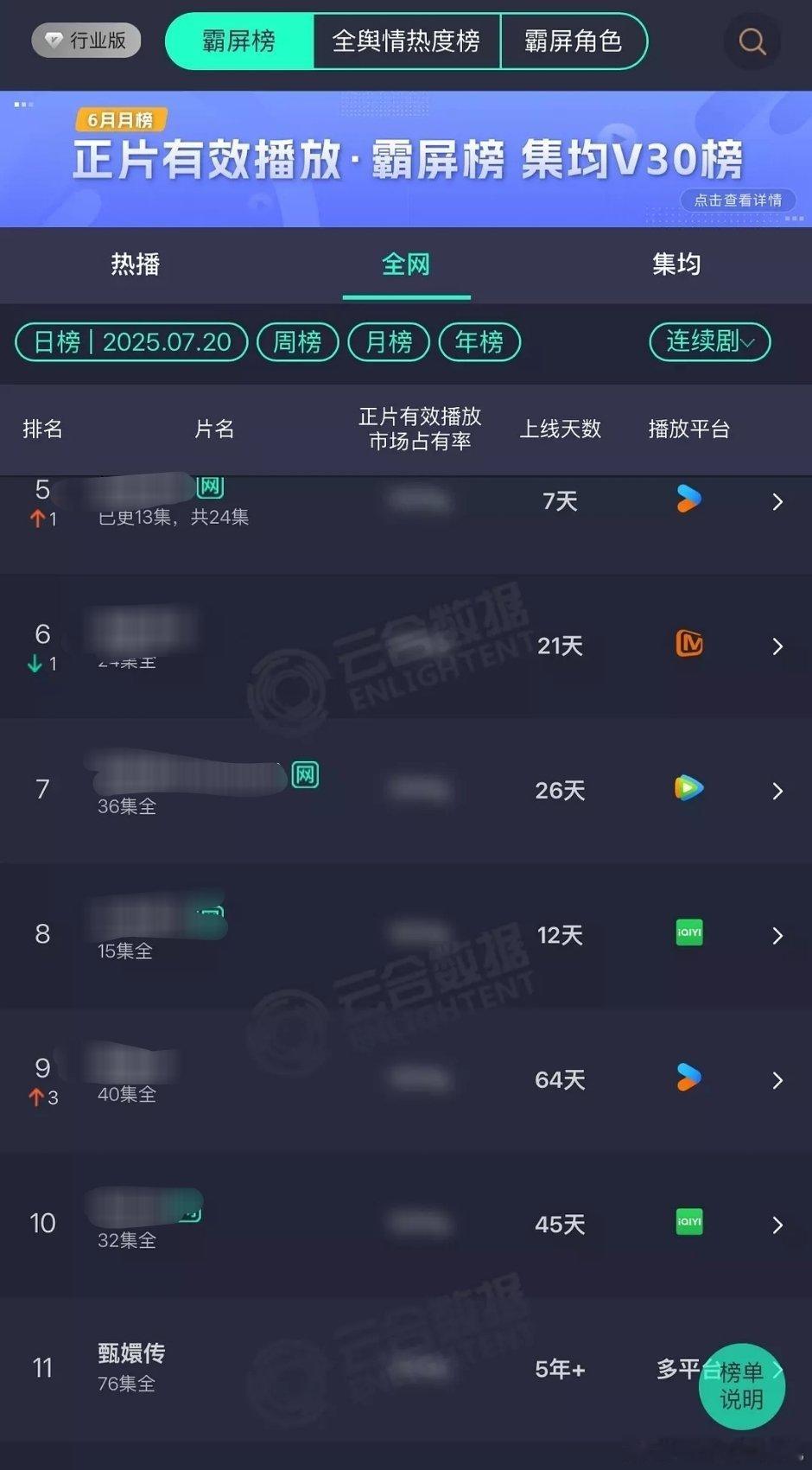 甄嬛传这个5年真的有点好笑了，云合日榜已经连续两天11了，是该说我们大爆剧长尾太