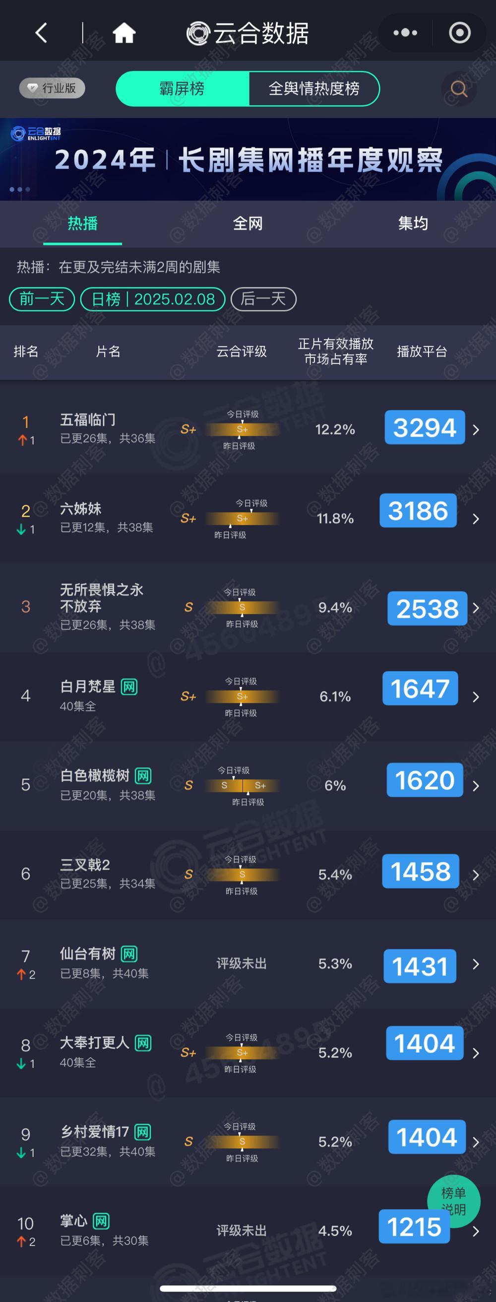 2.8云合播放量估值粗略估，精确估值等猫发财计算两部新剧次日太惨了，还是周末……