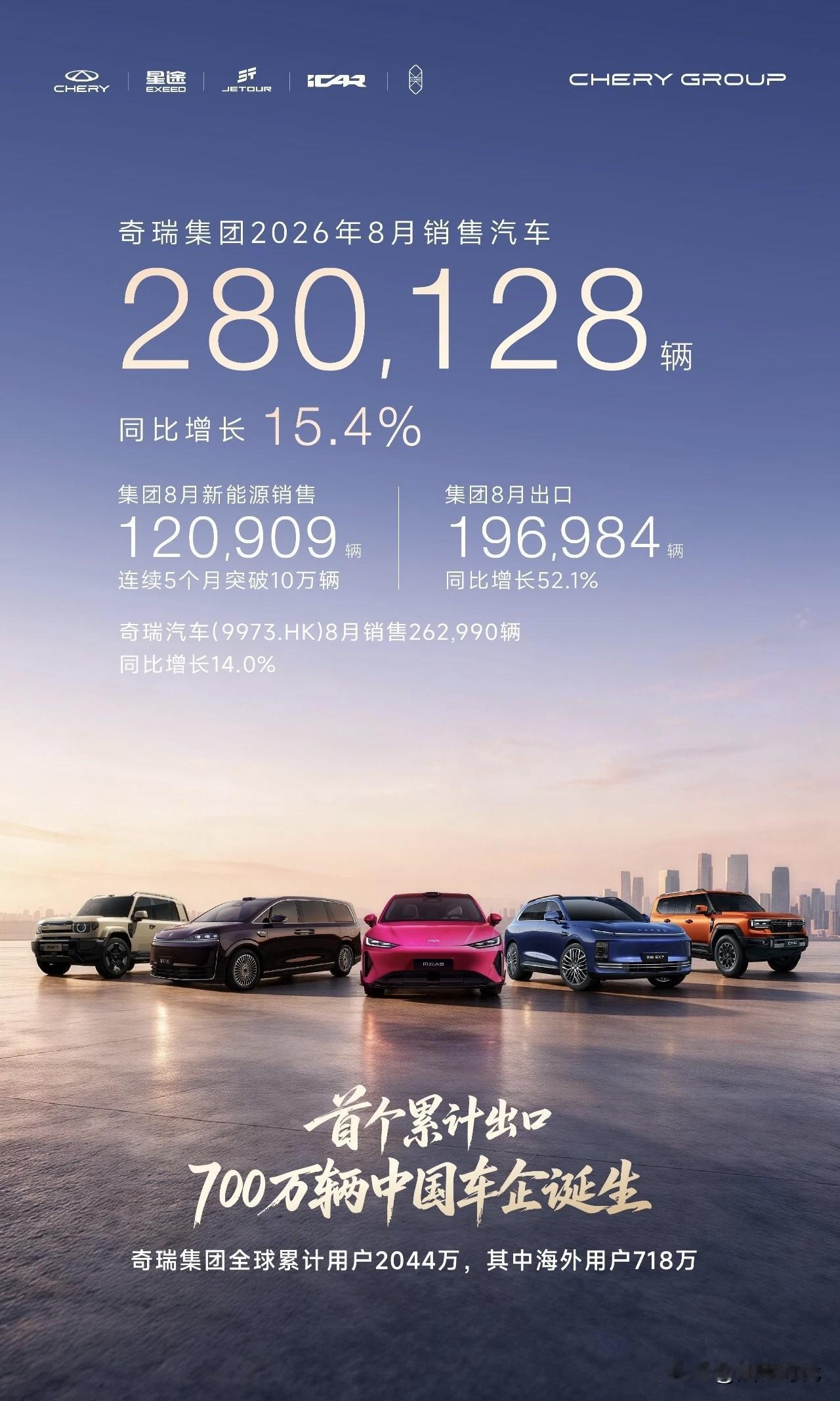 【奇瑞集团2026年8月销量数据】8月销量：280128辆，同比+15.4%