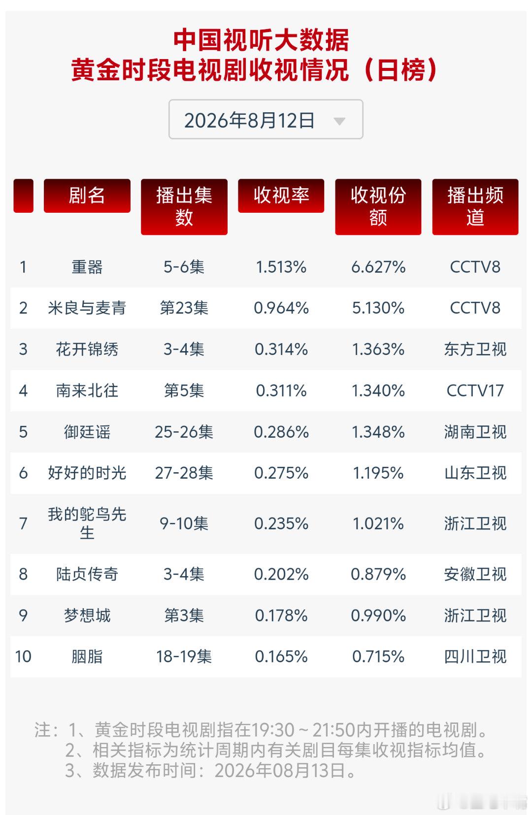 8月12日cvb收视日报，《重器》突破1.5大关，可以肯定cvb集均1.5+起步