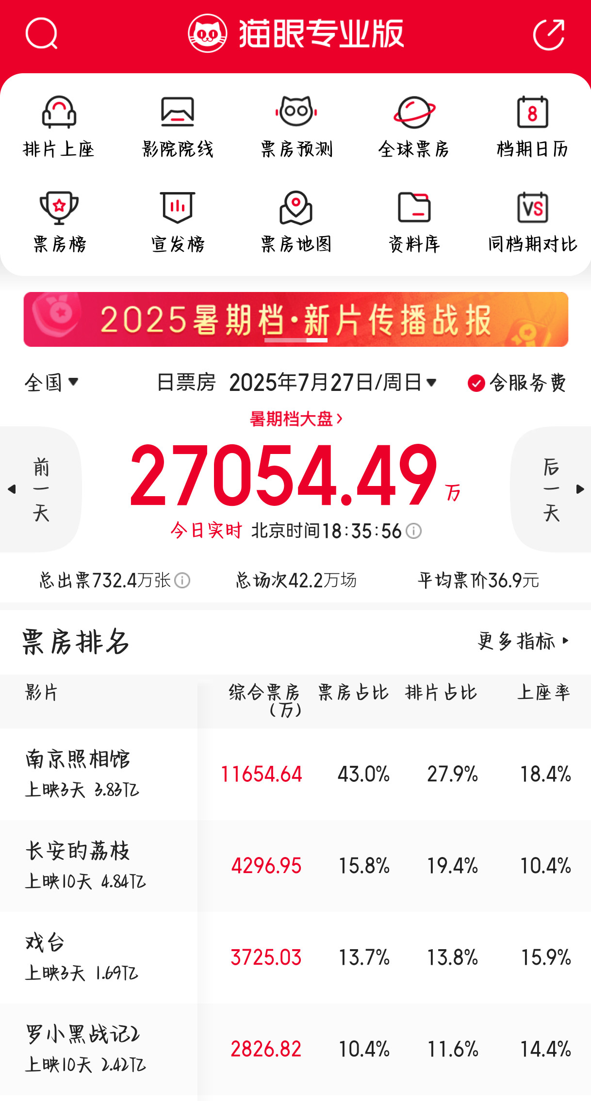 恭喜《南京照相馆》全国公映第三天，连续完成了两天票房破亿！再接再厉！有人说，这没