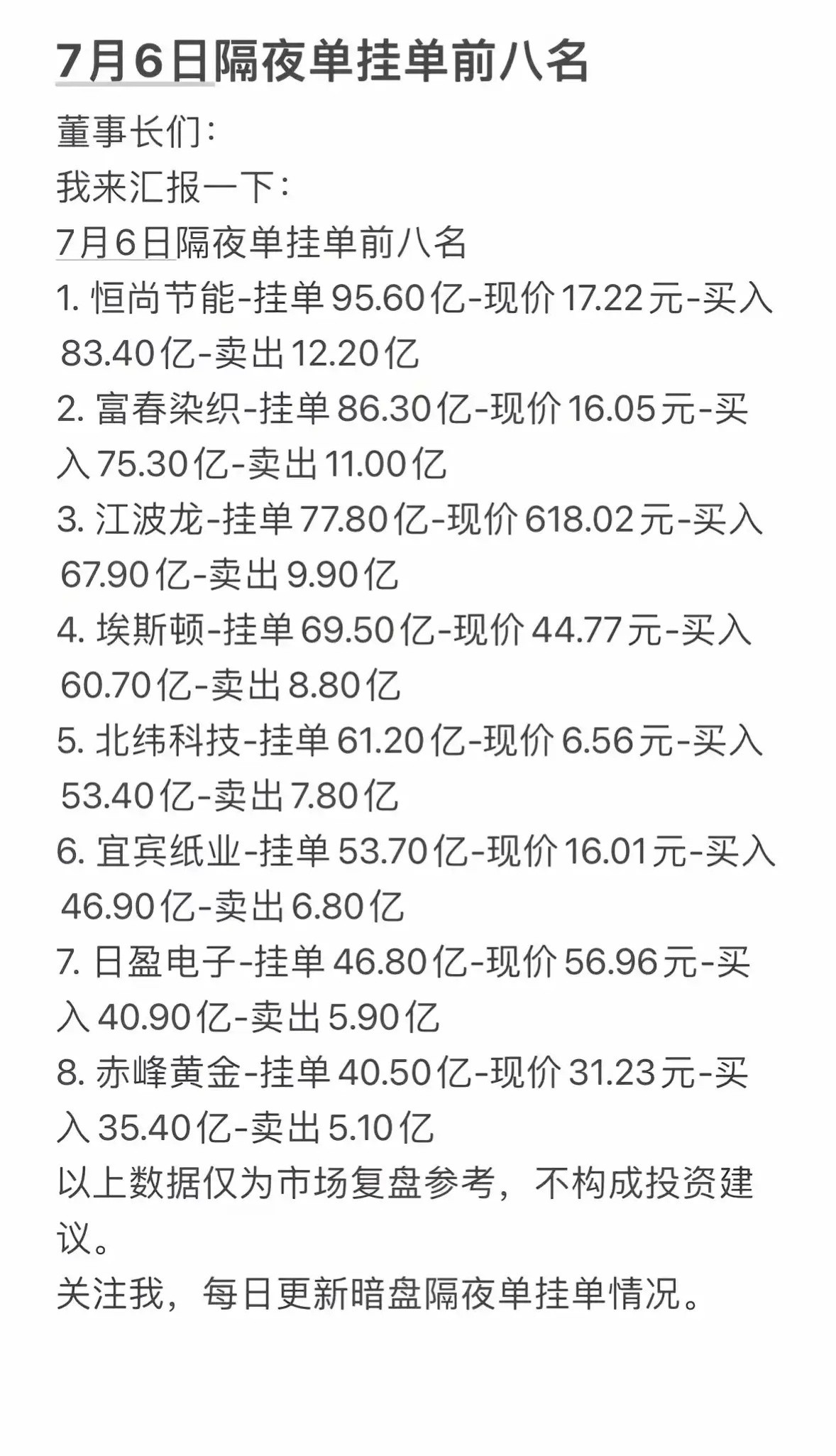 7月6日隔夜挂单精简解读7月6日隔夜预埋挂单榜单做多情绪浓厚，全部标的买入委托大