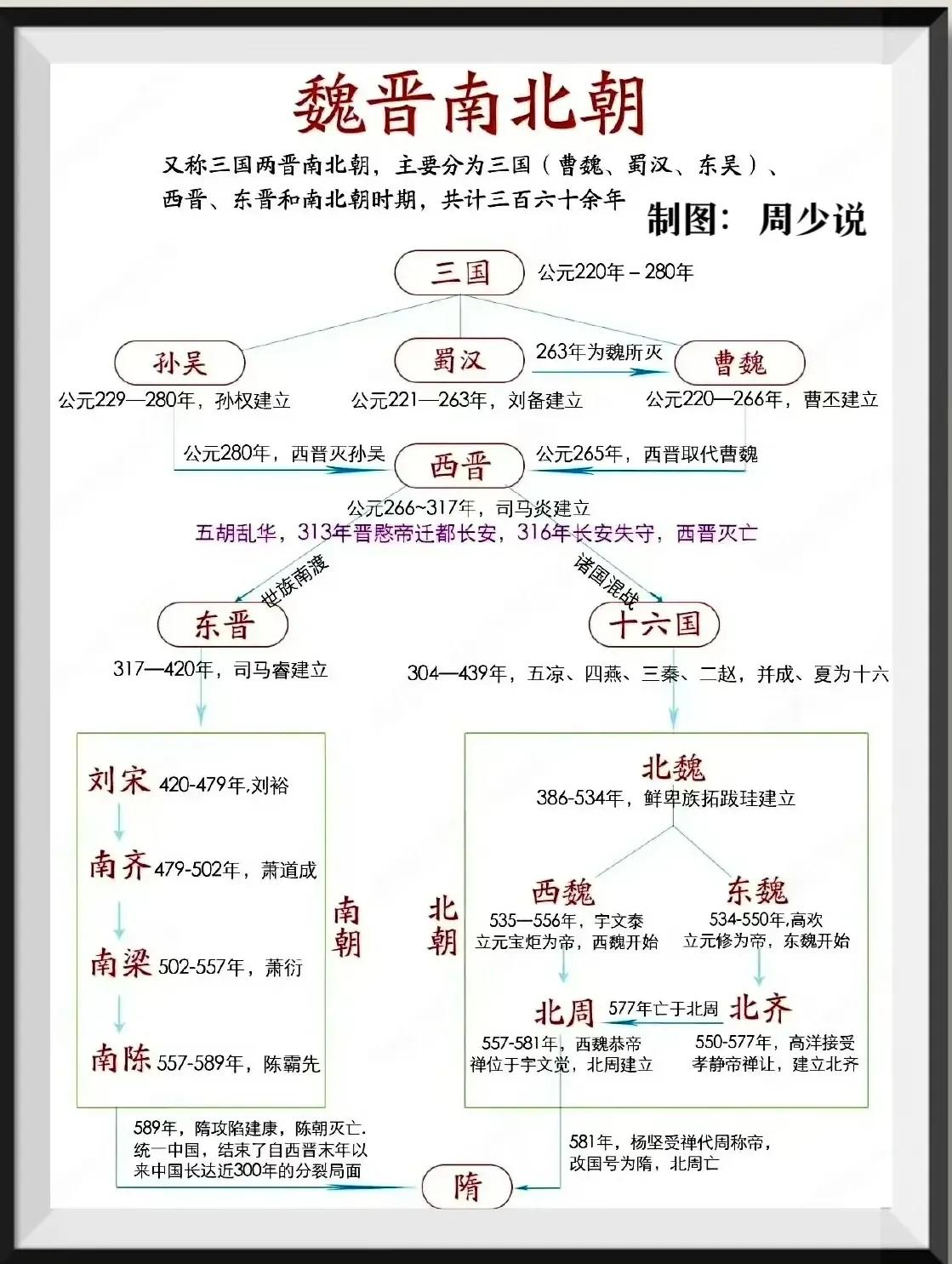 这张图涵盖了三国两晋南北朝的全部内容。你还在为三国两晋南北朝的建立分布与消亡时