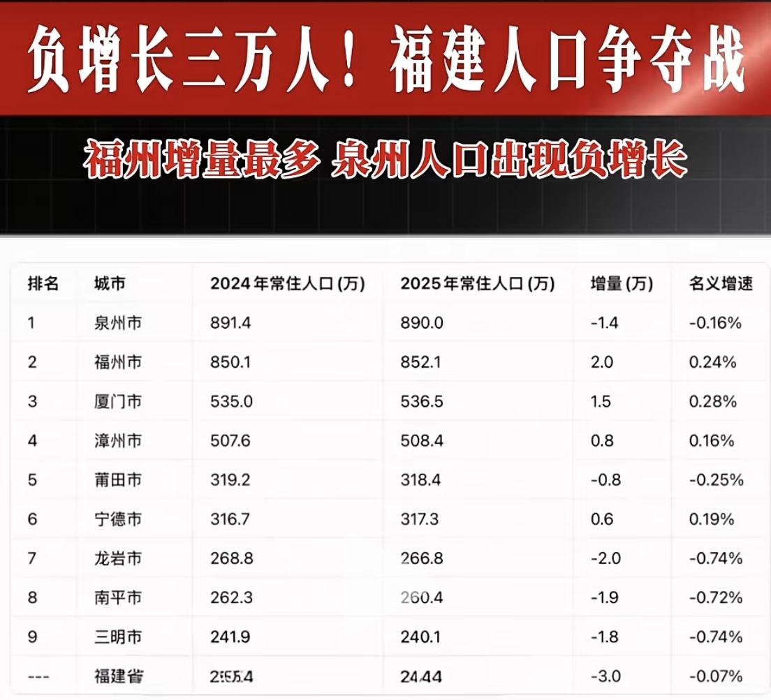 【2025年福建省九地市常住人口数据，4城涨，5城下跌】截至发文，福建省20