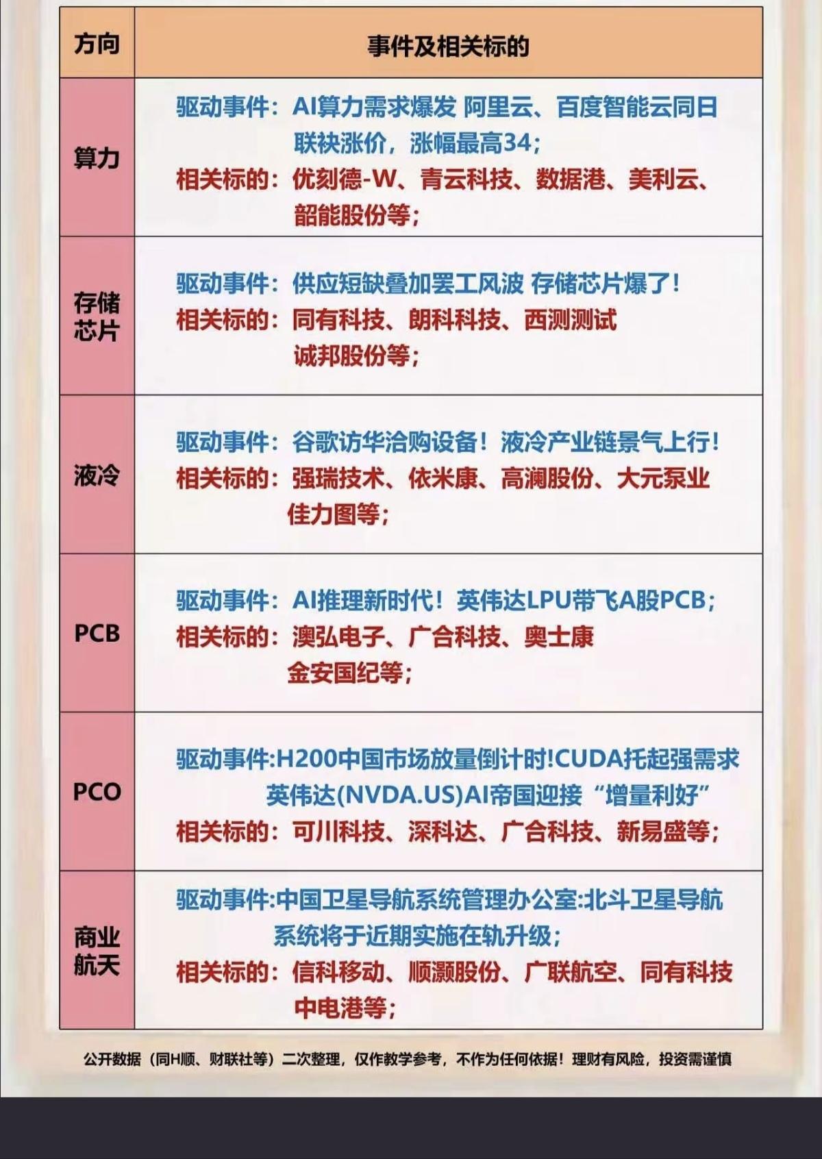 3.19周四市场热点方向+投资逻辑！1.算力租赁（阿里，百度同时涨价）