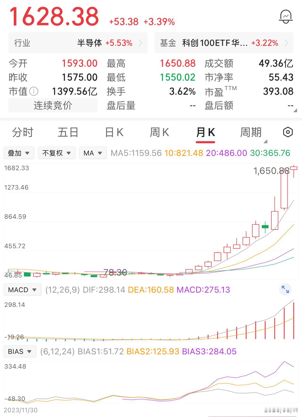 一位股民在80元时重仓了2万股，投入160万元。股价涨到100元时，他实在是没忍