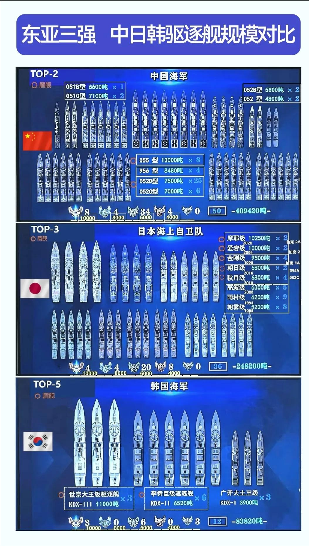 东亚怪物房：中国、日本、韩国海军驱逐舰大比拼：数量/排水量：中国50艘/41万