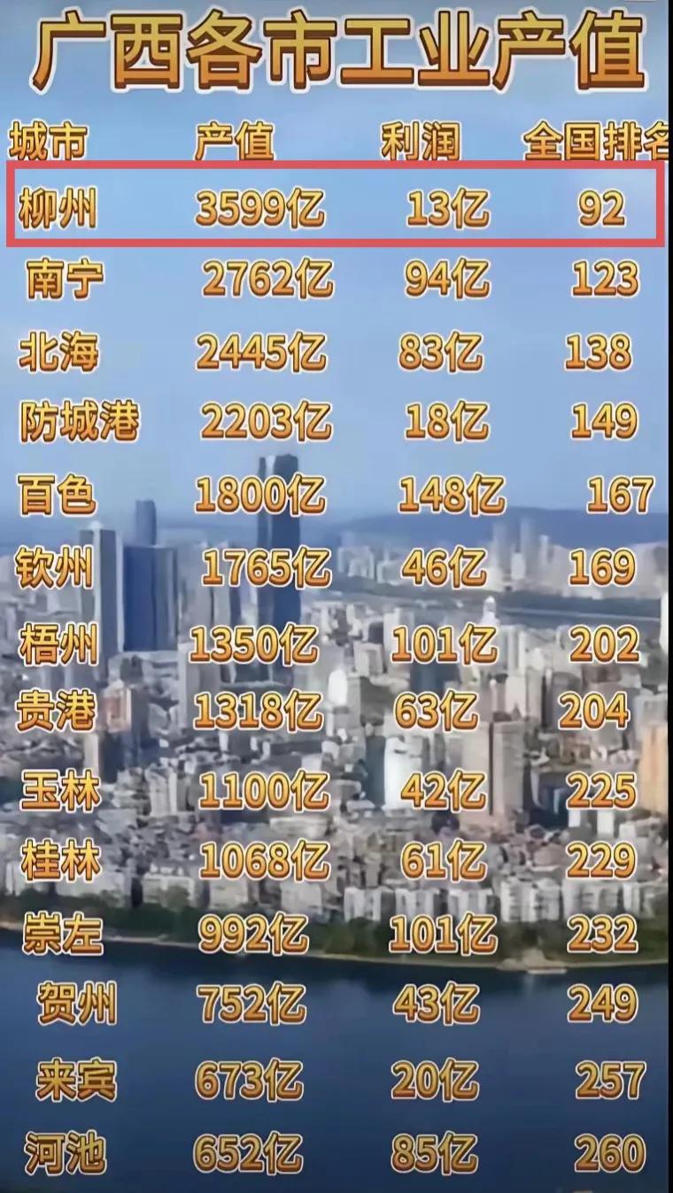 柳州的工业总产值是广西最高的，但是利润却不多。柳州是广西工业第一城，柳钢、柳工、