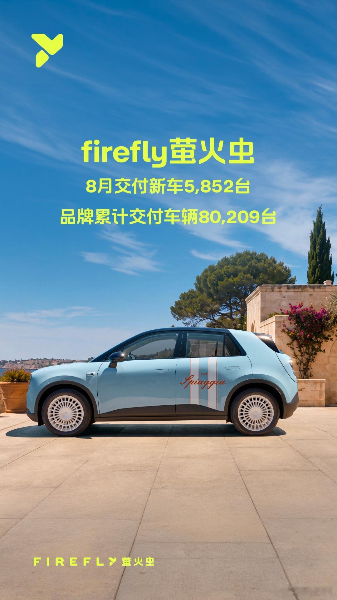 萤火虫8月交付5852台，同比增长34.7%，累计交付破8万台。连续