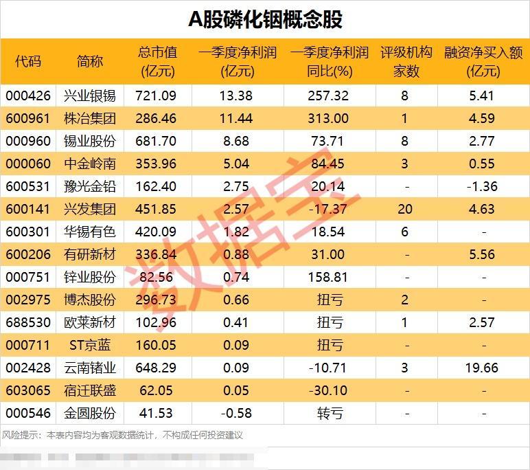 磷化铟核心概念股一览！一季报业绩分化，资金布局出现明显分歧AI光模块、高速