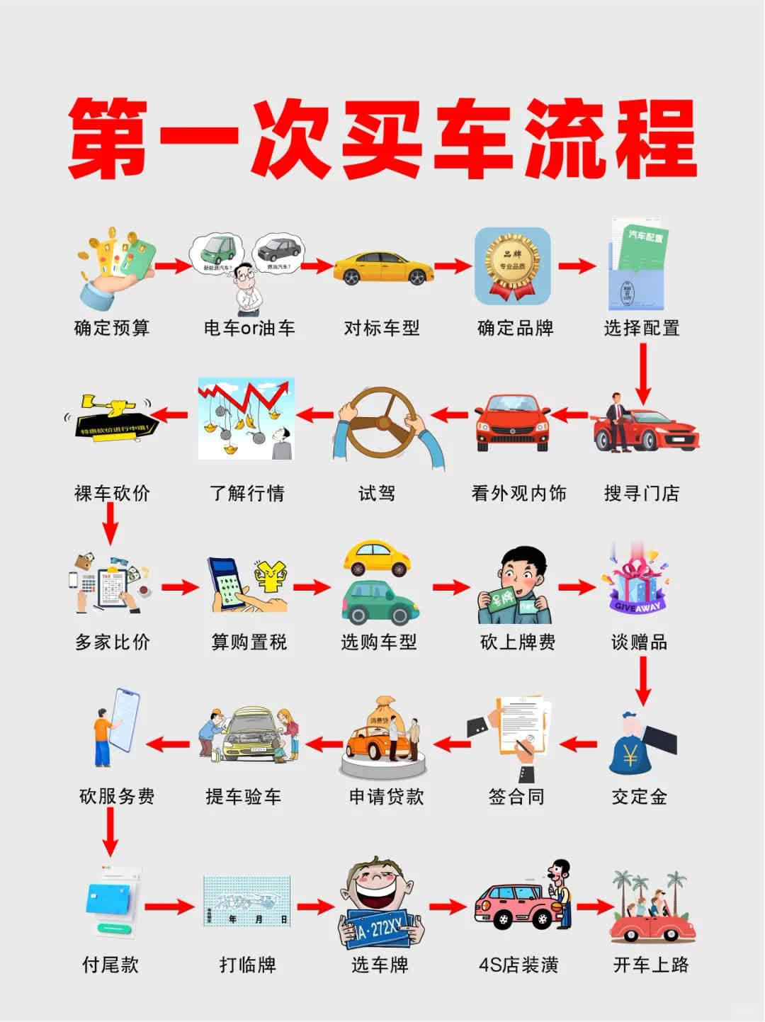 人生第一辆车怎么买？超全流程来啦🚗新手第一次买车，面对复杂流程是不是头都大