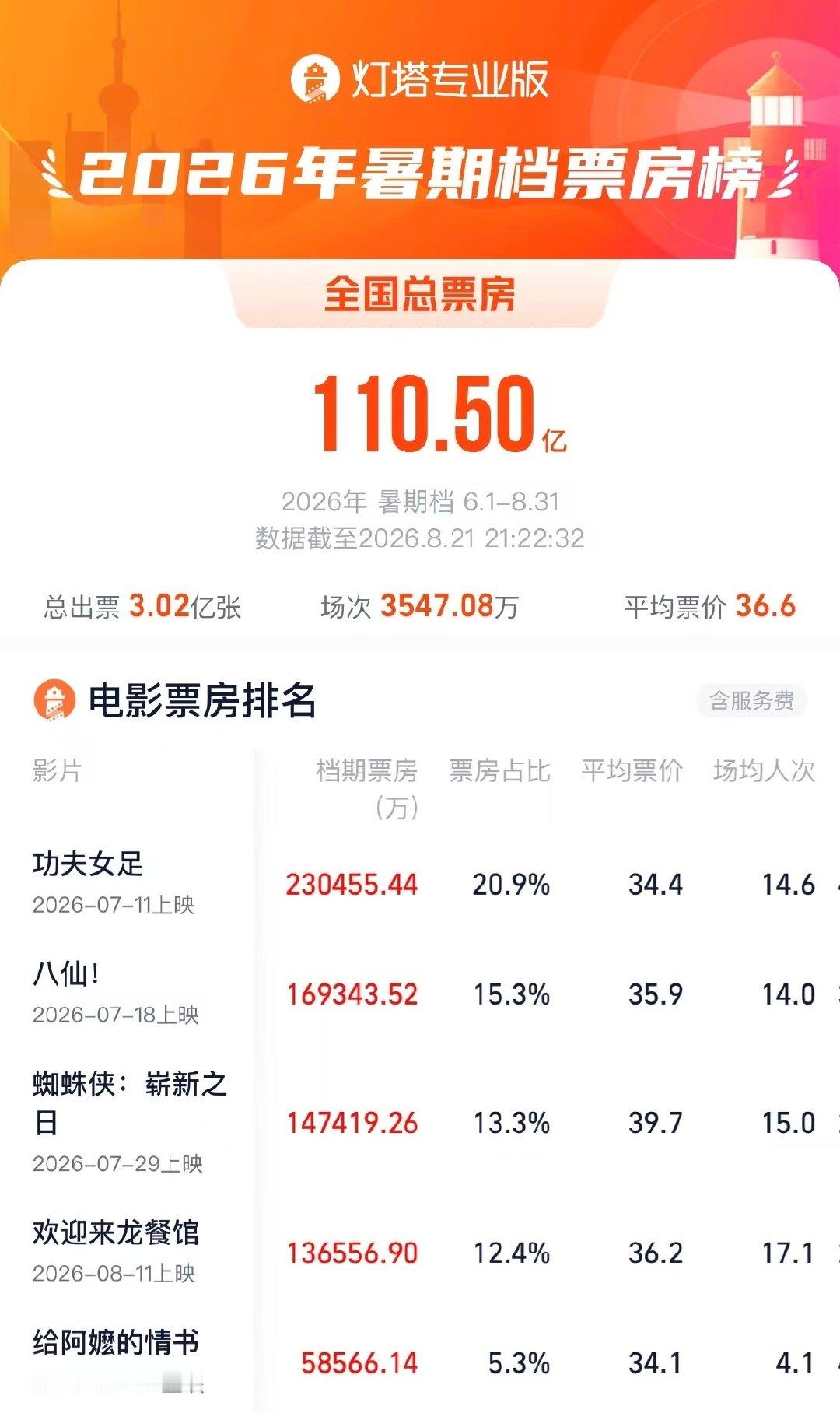 【#2026暑期档票房突破110亿#】据网络平台数据，截至目前，2026年暑期档电影票房（含预售）突