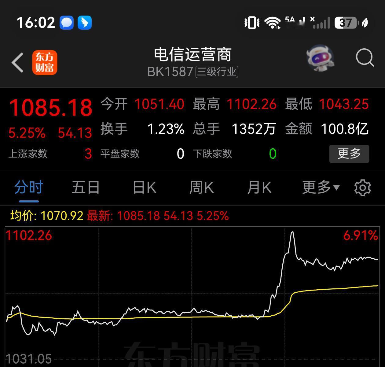 全面开启“算力变现”新纪元，板块大涨超过5%，运营商突破管道化运营困境，从“卖流