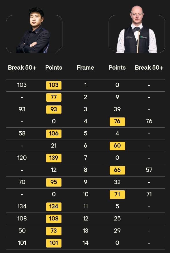 巡回锦标赛四强全部产生!2026斯诺克巡回锦标赛1/4决赛结束了三场，战绩如下