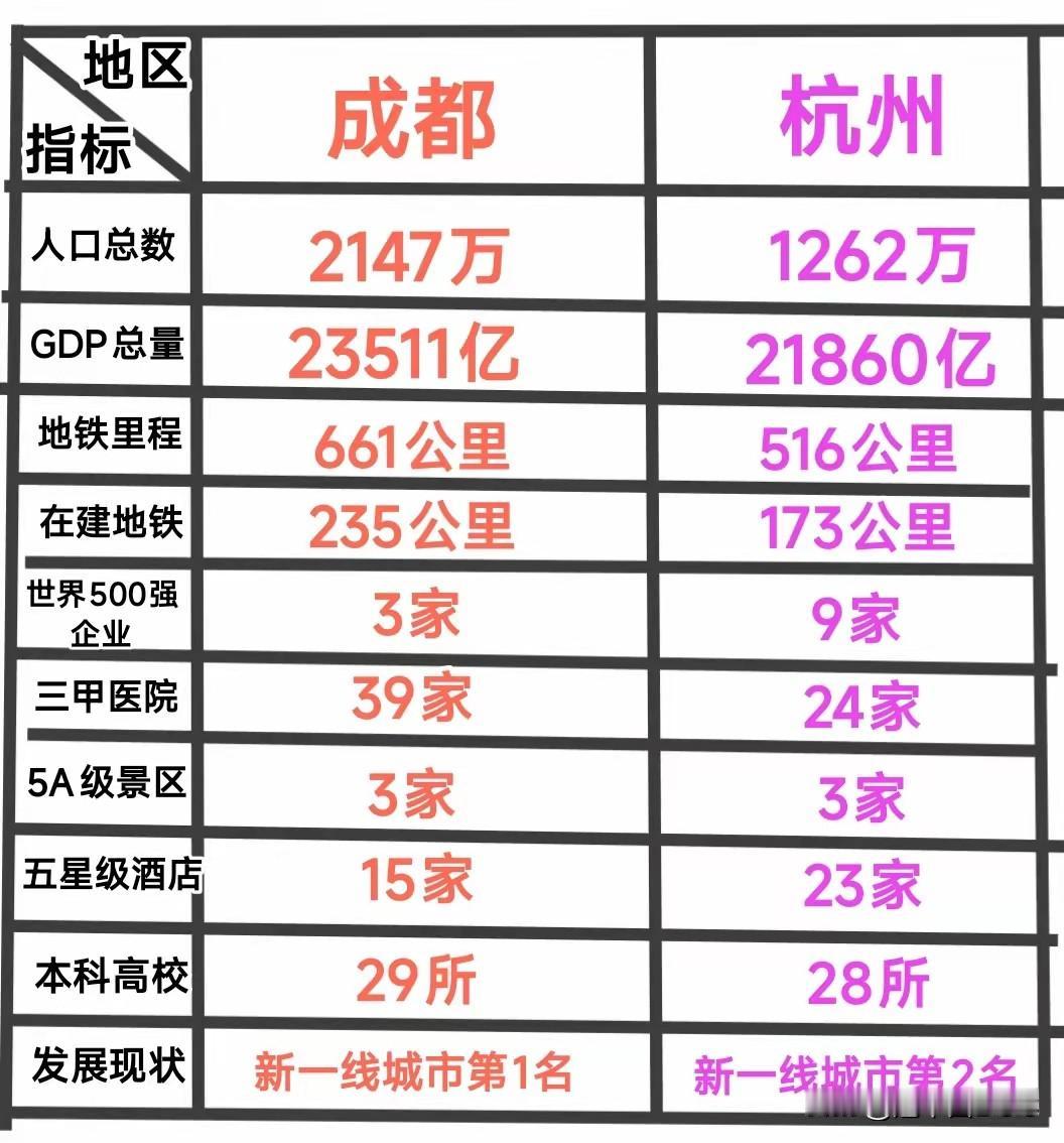 双城记：成都与杭州，谁才是新一线最强王者？一张数据图引发千层浪！成都与杭州这