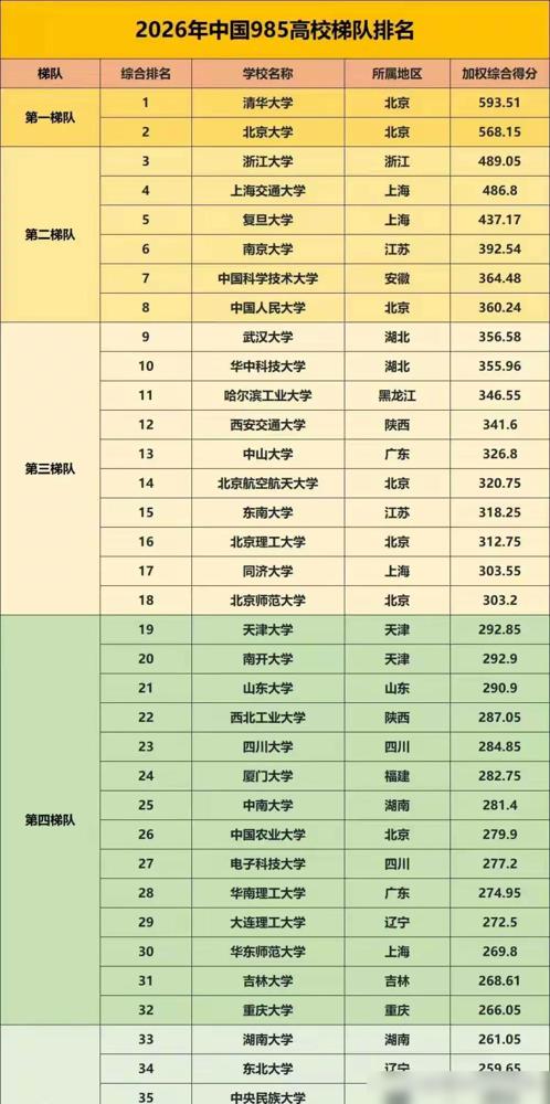 2026年985梯队排名引争议，这些问题你怎么看？2026年985高校梯队排
