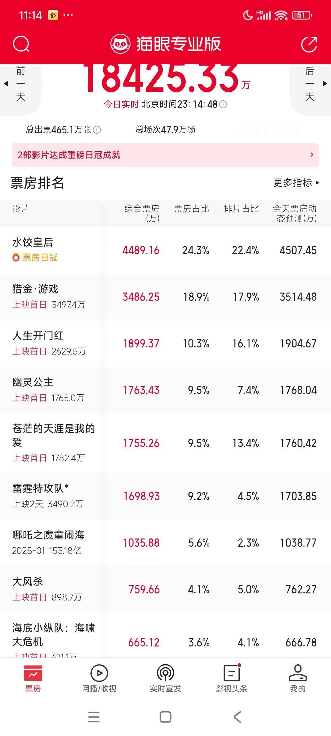 我的妈呀，这一片死水的五一档啊​​​