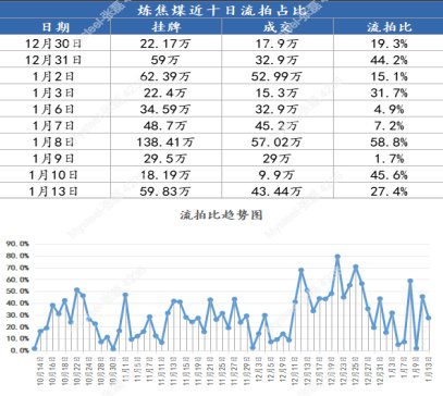 Mysteel: 春节将近, 焦炭价格能否止跌企稳