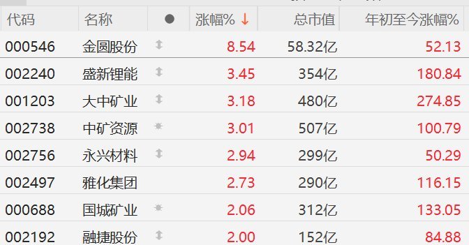 【】11月19日电，早盘锂矿概念再度走强，金圆股份3连板，天华新能、中矿资源