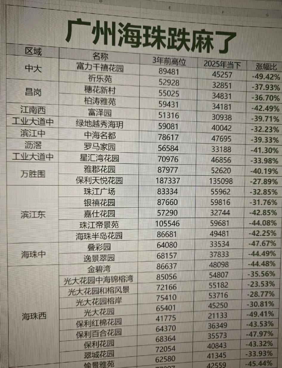 海珠有房的人跌麻了。2010翠城开盘的时候好像8000，顶峰7万就跟搞笑似的