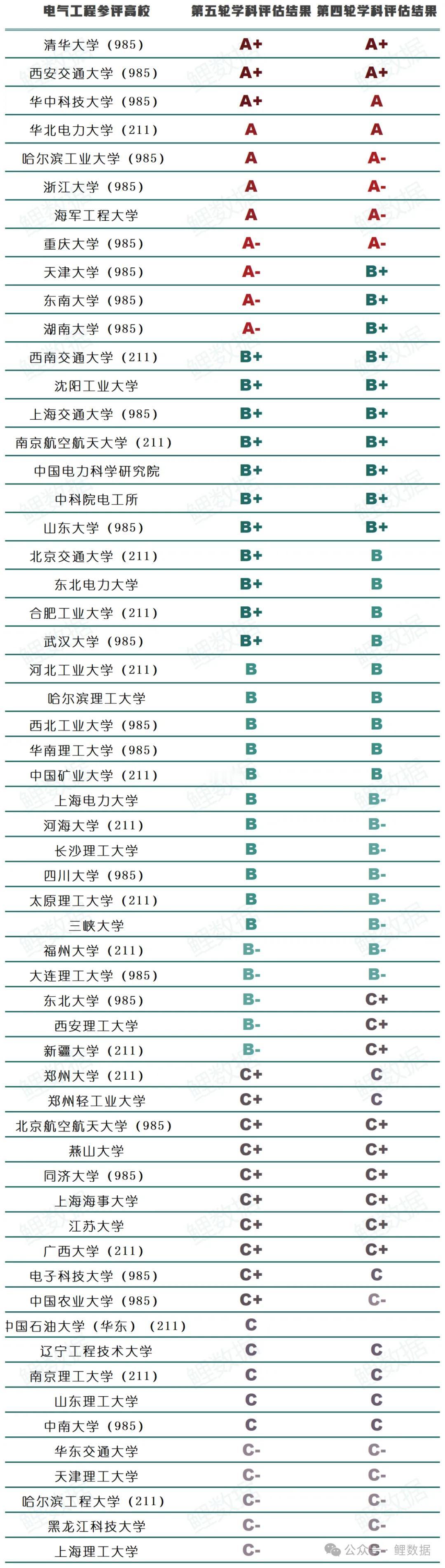 电气工程第五轮学科评估完整版与第四轮相比，电气工程学科第五轮学科评估的变化还