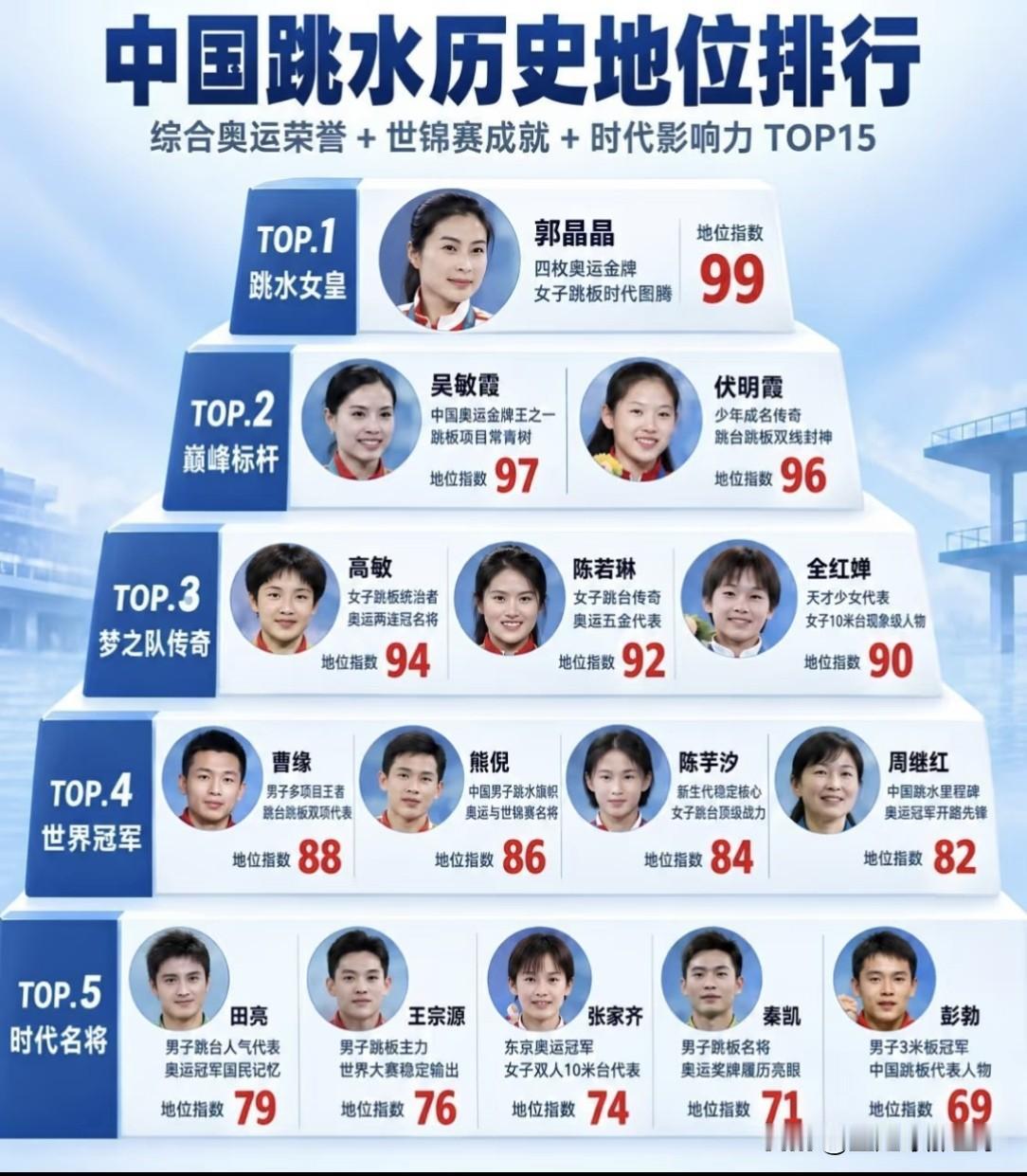 中国跳水历史地位排行榜：郭晶晶稳居历史第一，是公认的跳水标志性人物。她职业生涯荣