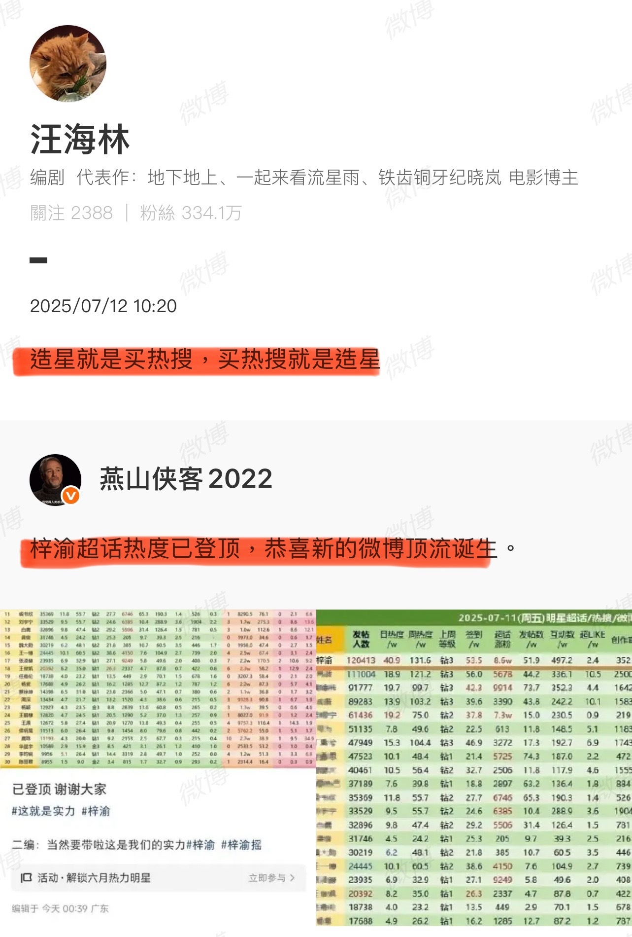关于梓渝超话热度登顶，编剧汪海林说“造星就是买热搜，买热搜就是造星”，这段时间热