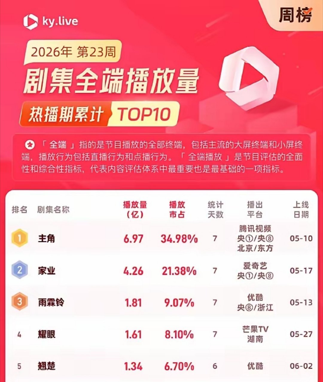 2026第23周剧集全端播放量TOP5：1.《主角》主演：张嘉益、刘浩存2.《家