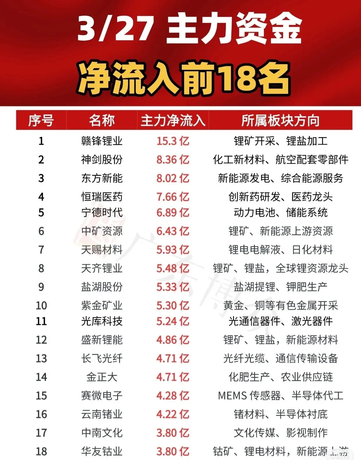 3月27日主力资金净流入前18名的个股及其所属板块方向如下：赣锋锂业（锂矿开采、