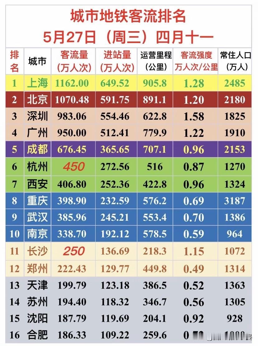 5月27日全国地铁客流榜：谁是真顶流，谁是潜力股？5月27日全国主要城市地铁