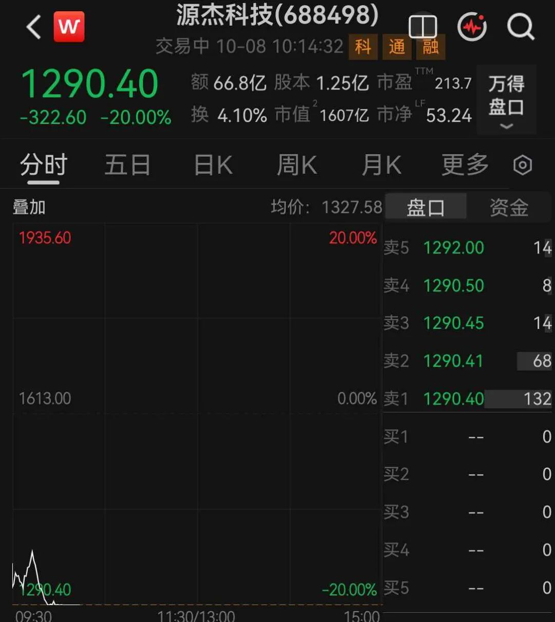 A股第二高价股, 跌停
