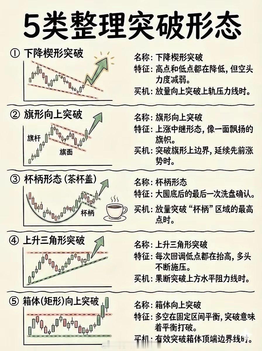 25种股票起涨形态