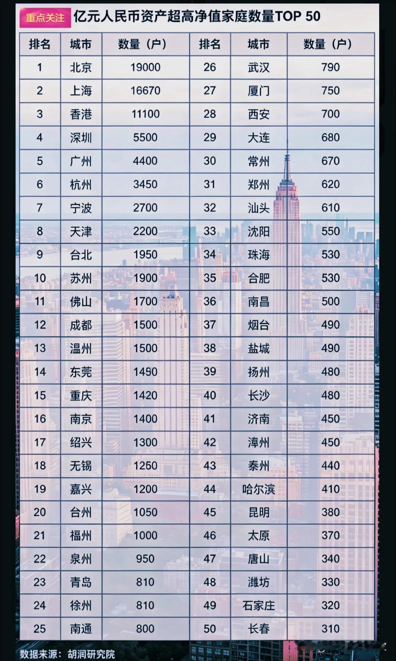 破防了！看完这份亿万富翁地图，才懂什么叫“财富的马太效应”！胡润这份“亿元