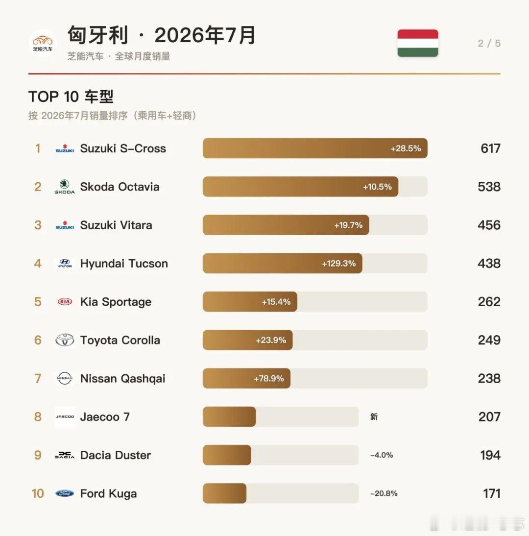 欧洲车市|匈牙利2026年7月：比亚迪暴涨272%杀进前六，杰酷7首次杀入车型榜前十匈牙利7月新车销