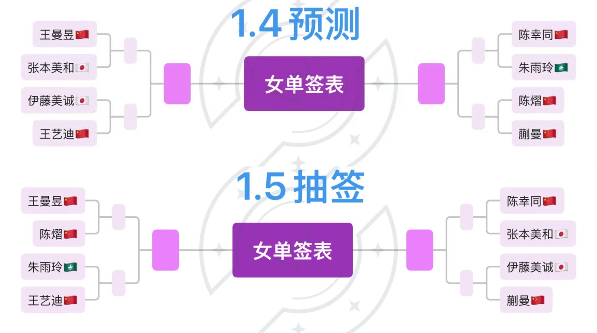 肯定是看了我的预测为了和我不一样就把四个小种子上下颠倒了