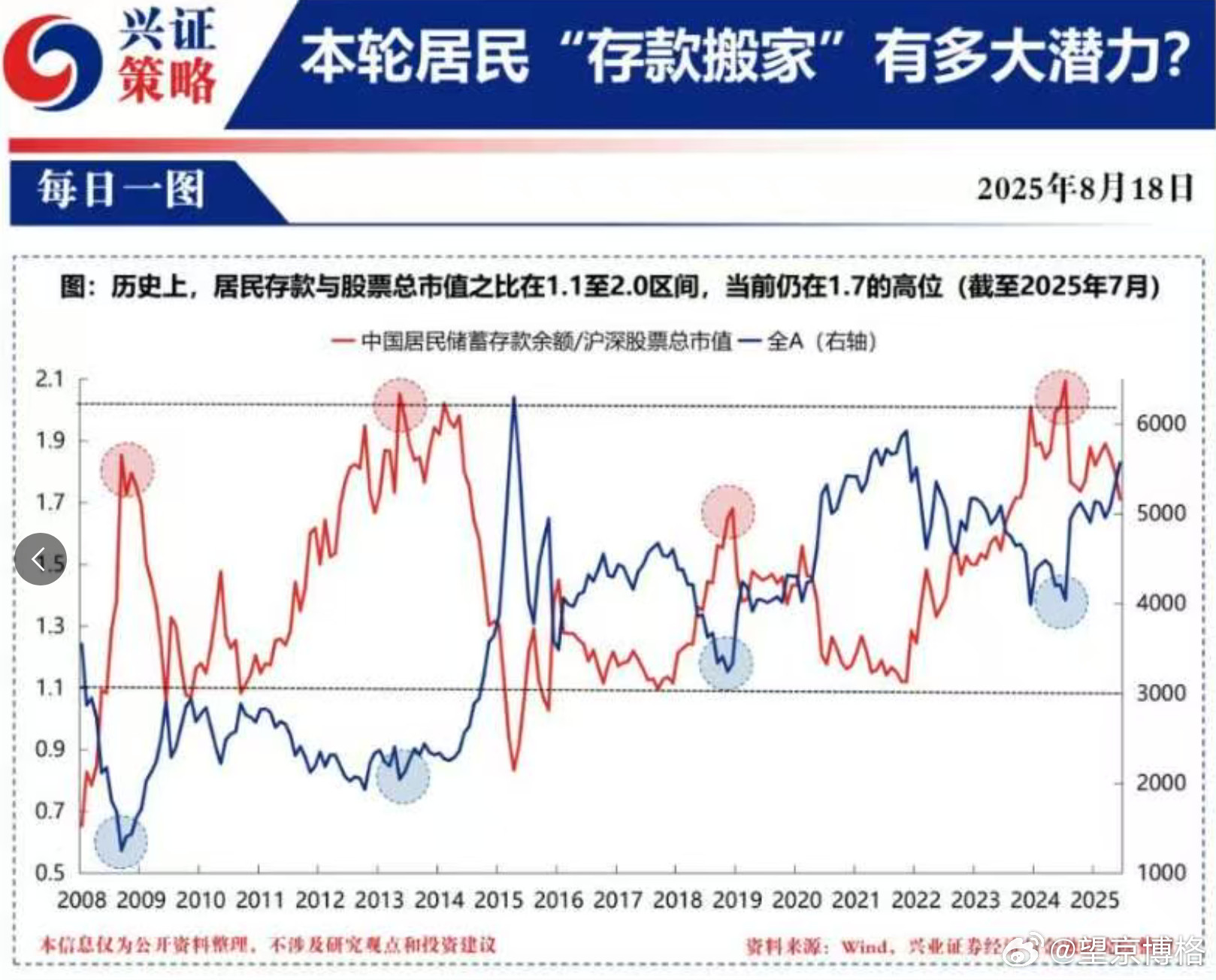 股票总市值涨到跟居民存款总额差不多就到头了。目前居民存款总额差不多170万亿元。