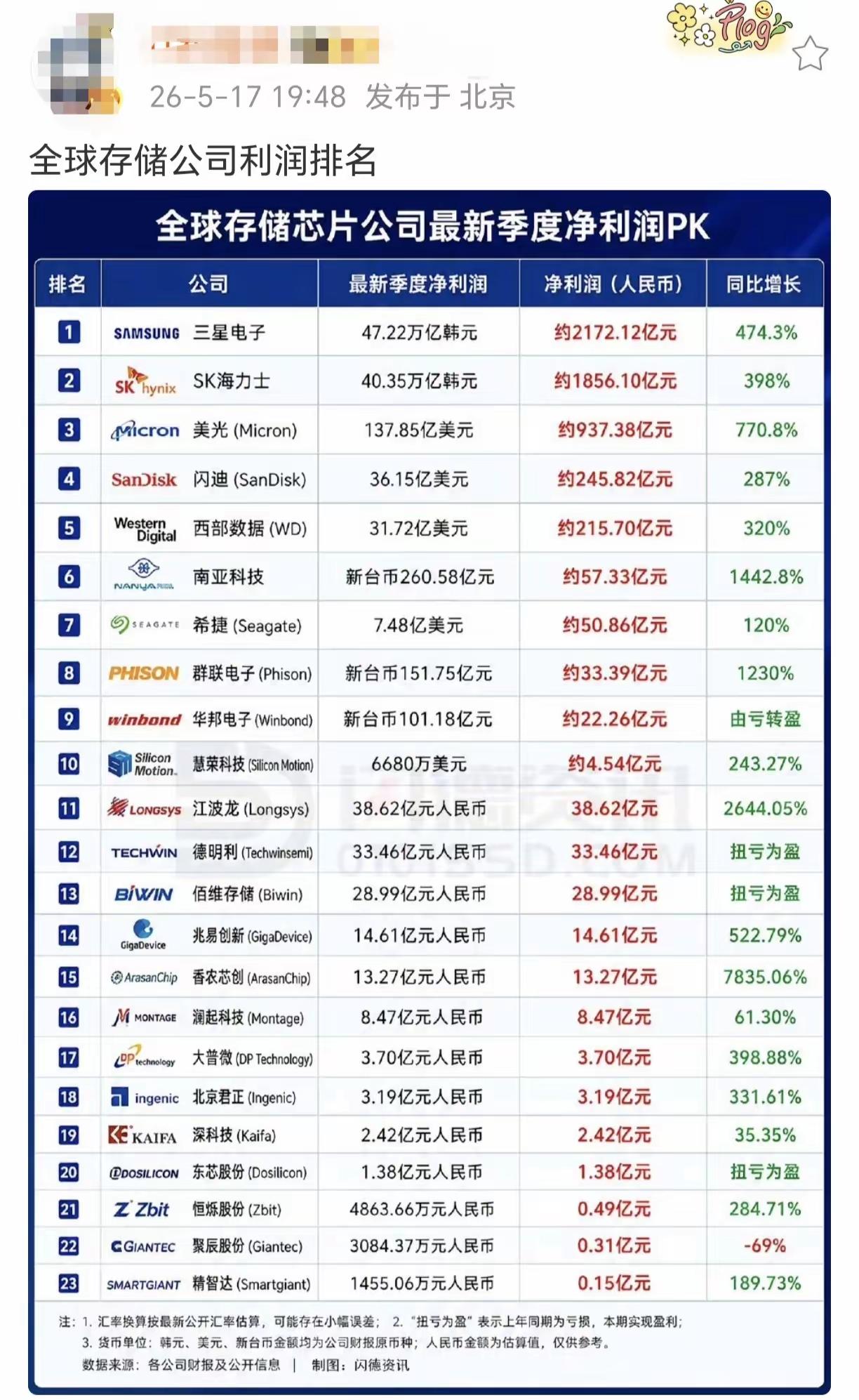 全球储存公司利润排名第一是三星，净利润是2172.12亿第二是海力士，净