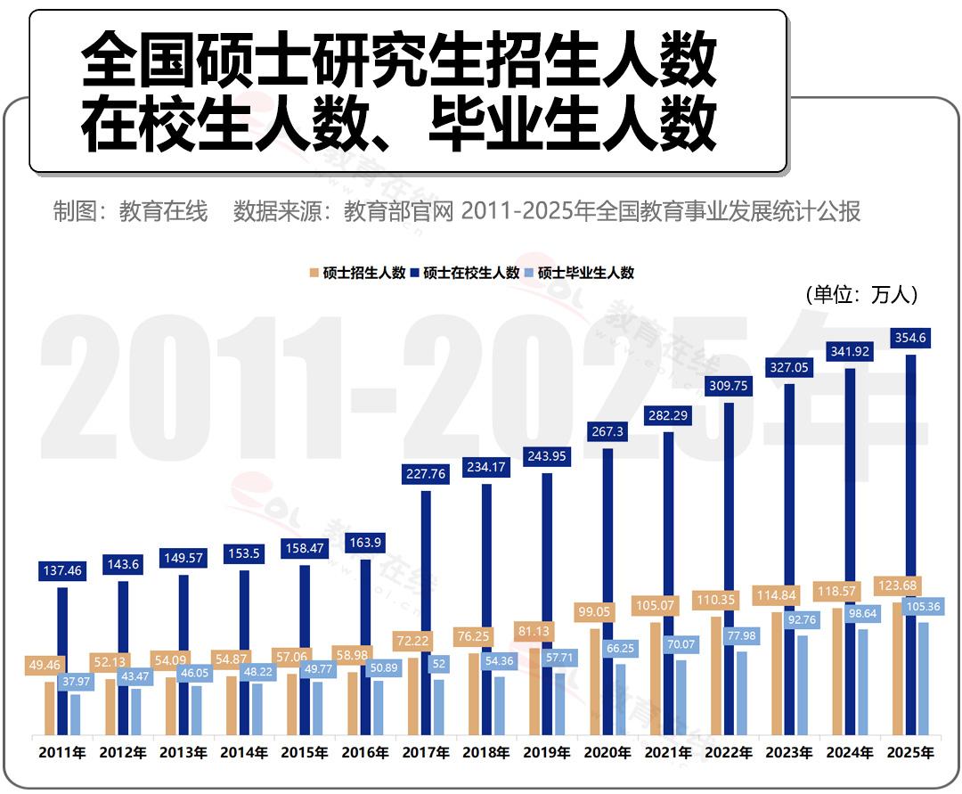 985硕士都吐槽找工作不如意？今年硕士毕业生首破百万，短短6年涨幅超八成，学历贬