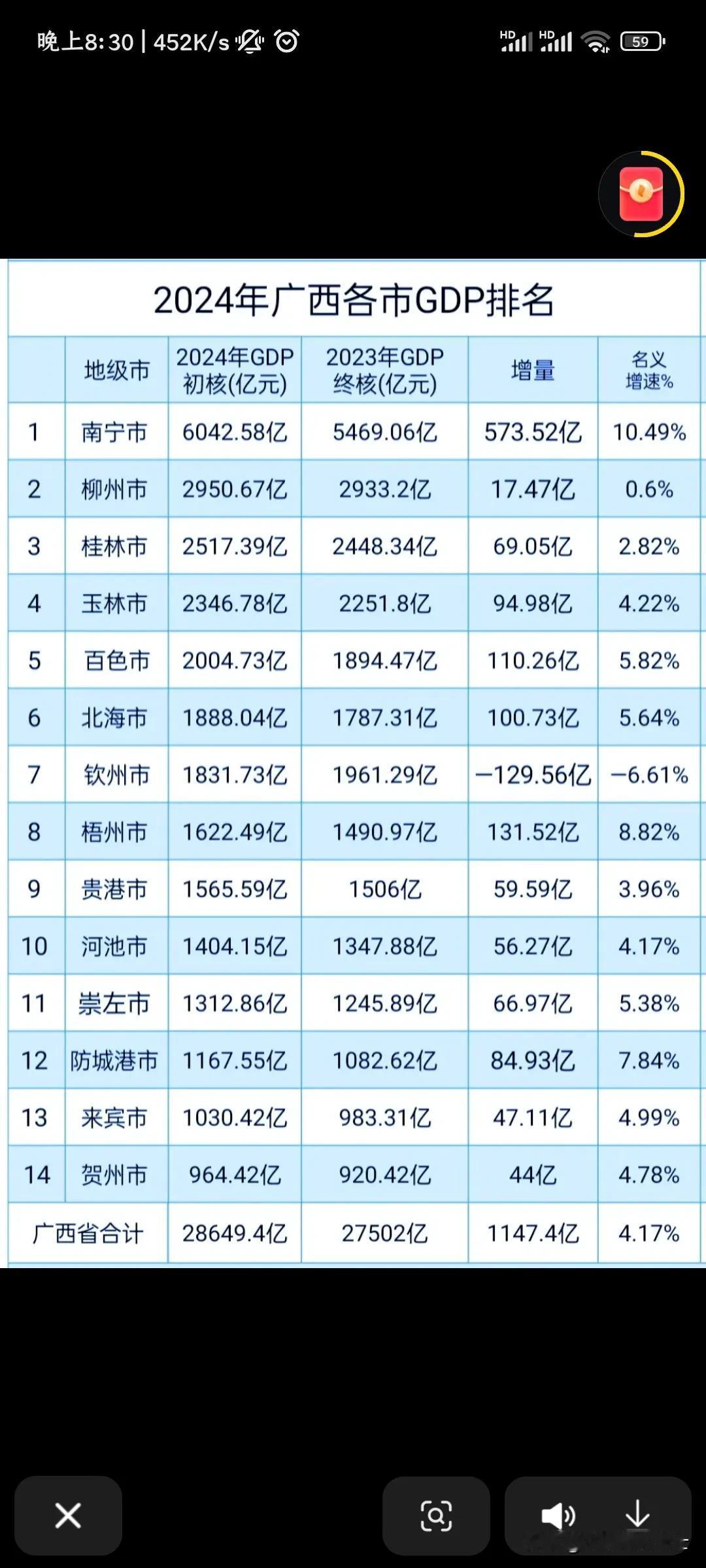 2024年广西壮族自治区各地级市GDP排名！1.南宁市:6042.58亿元2