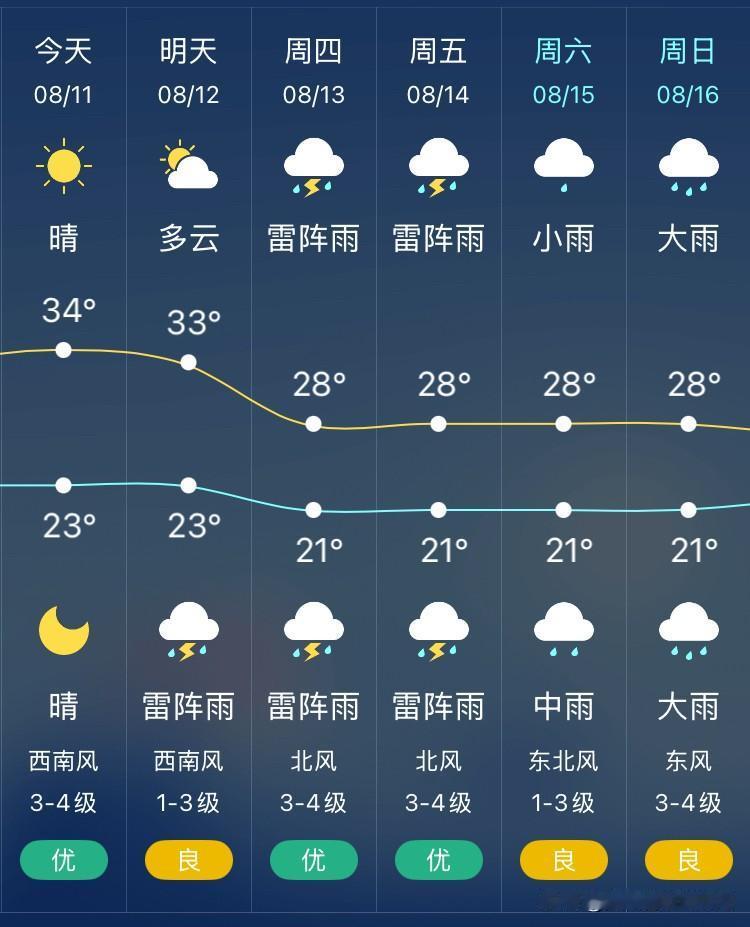 沈阳今日8月11日天气晴朗，气温23°C～34℃，西南风3～4级，白天闷热感还是