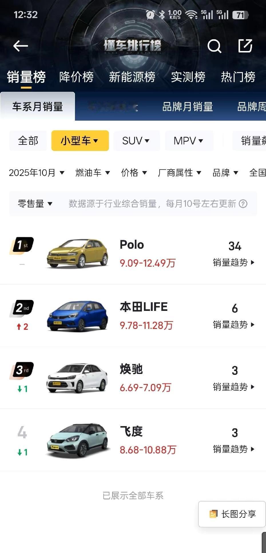 那些嘲笑飞度销量的人。难道不知道现在的大环境吗整个油车市场都不好看看A0