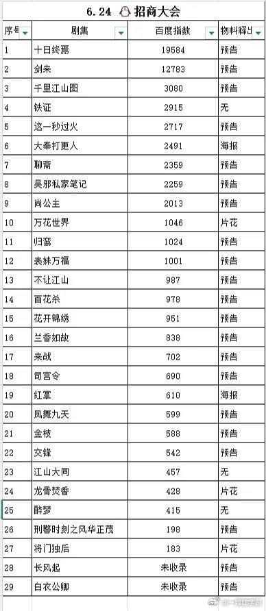 昨天🐧大会官宣剧集百指统计🈶！
