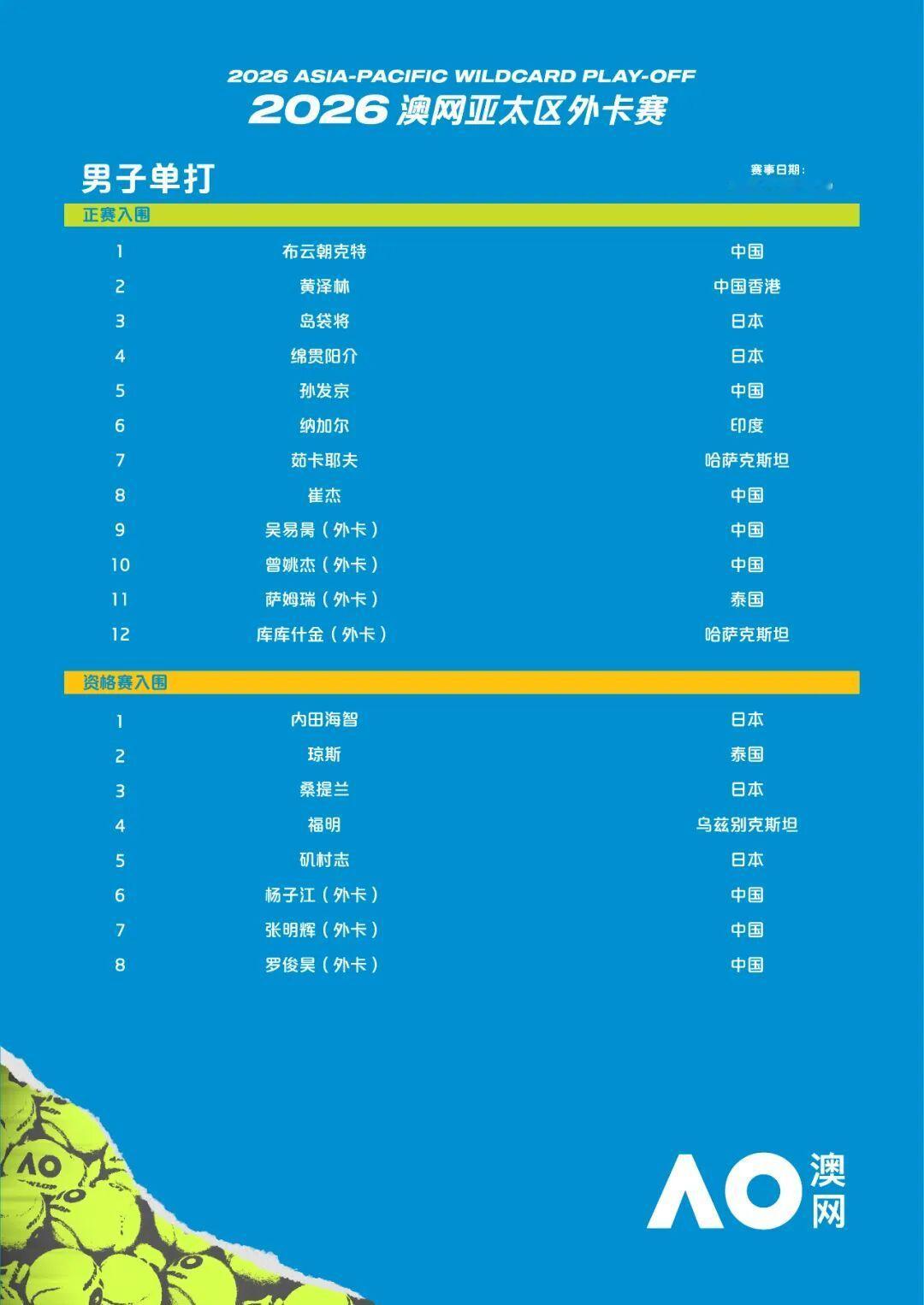 继2025年成功举办后，2026年澳大利亚网球公开赛亚太区外卡赛将于11月24日