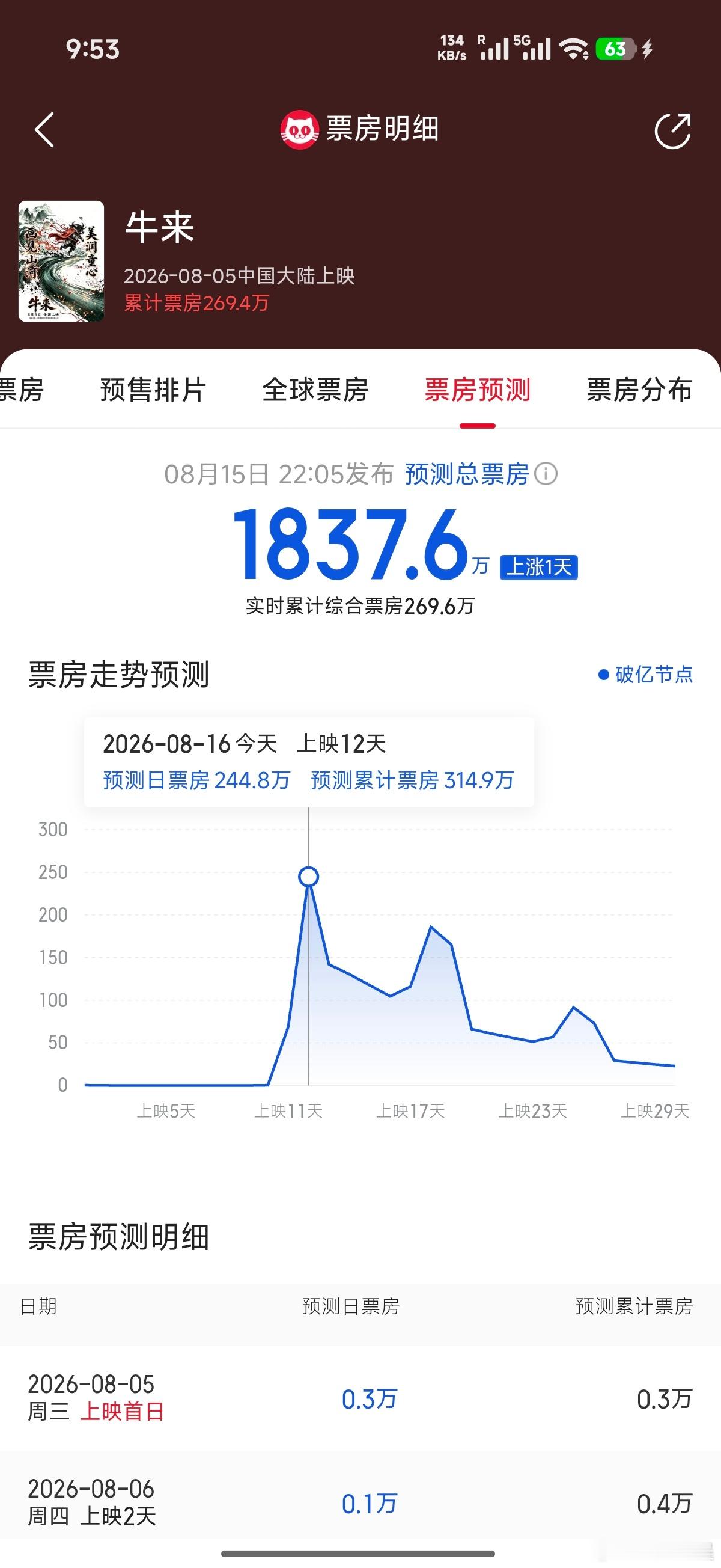 电影《牛来》的预测票房已经干到了1800多万，这他妈已经不是劣币驱逐良币了，这是