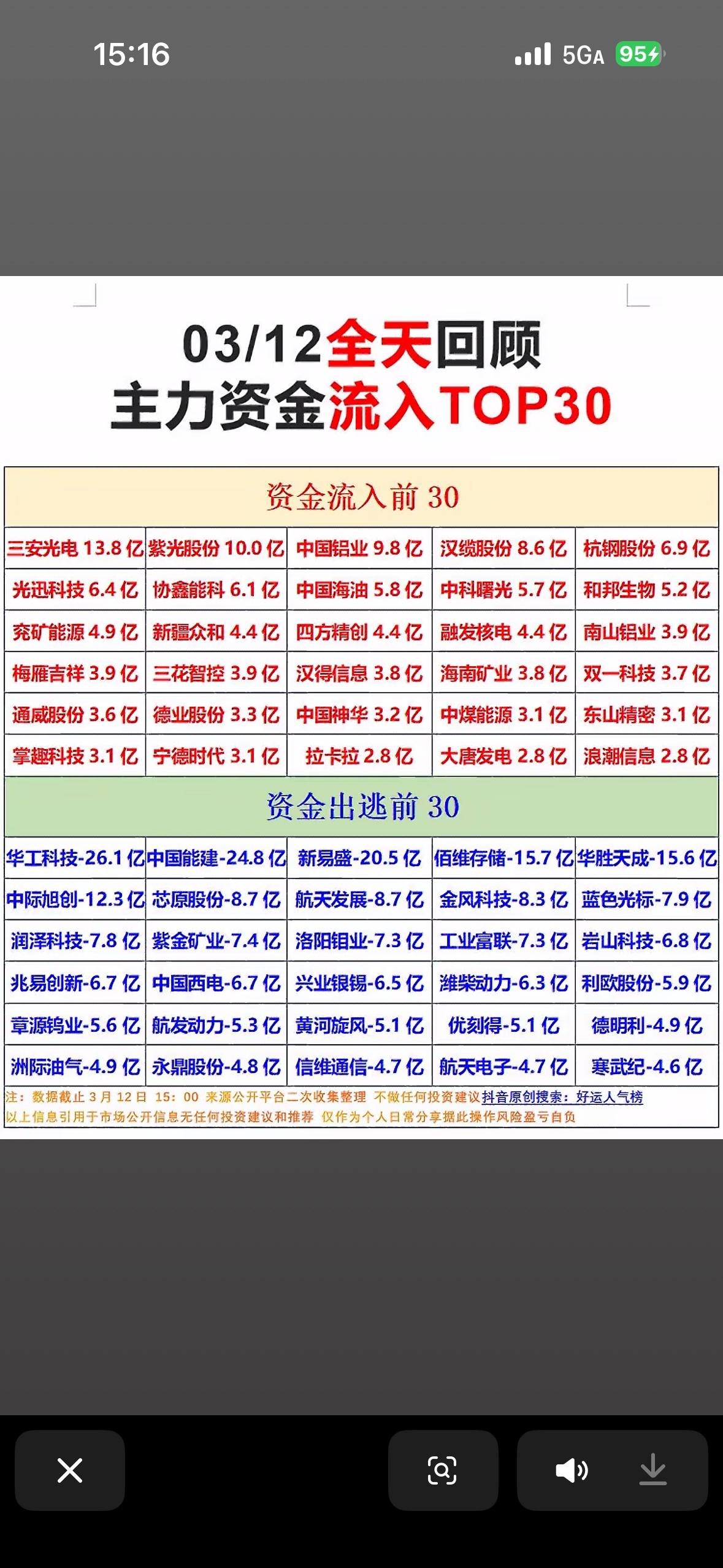 来揭秘3月12日主力资金流入TOP30啦！主力资金的流向就像股市的风向标，