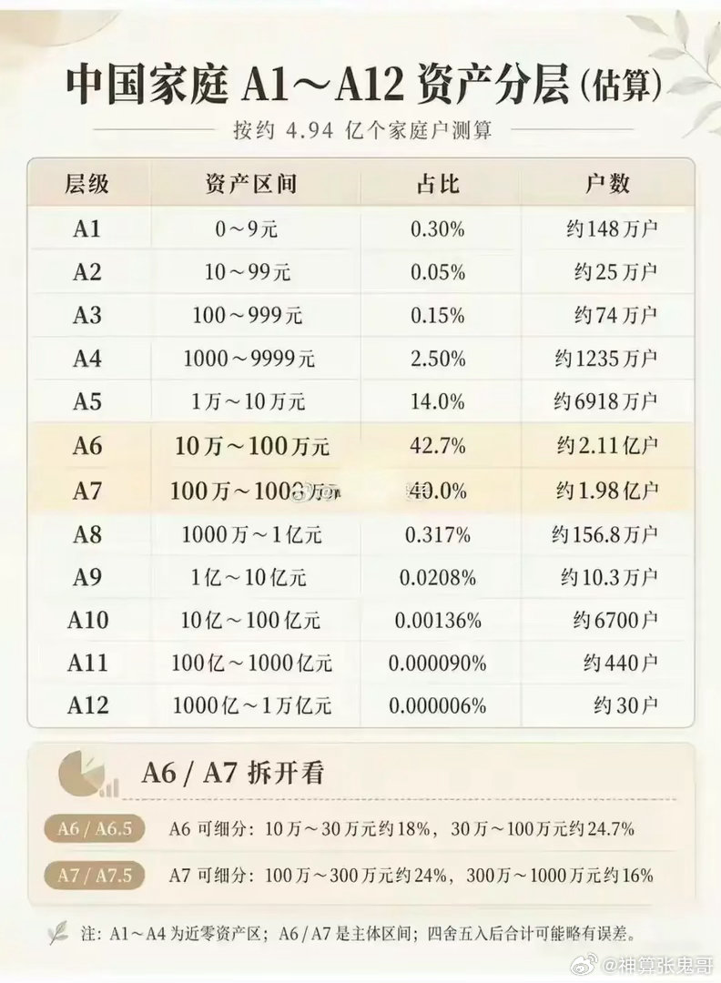中国家庭资产分层出炉！看看你处在哪一层国内4.94亿家庭资产分层数