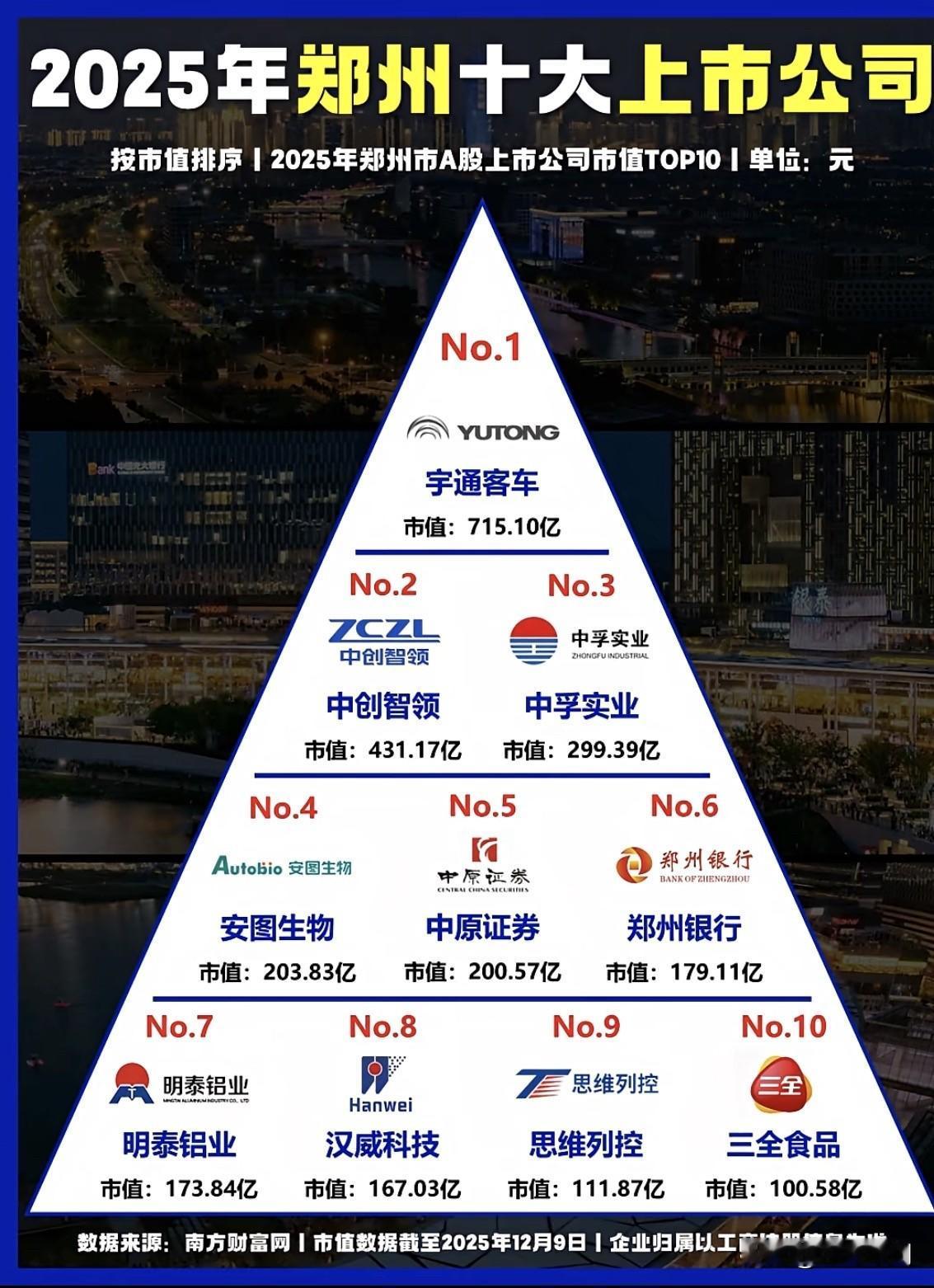 河南省郑州市的知名上市公司中，宇通客车荣居首位！河南省郑州市作为人口密集的省